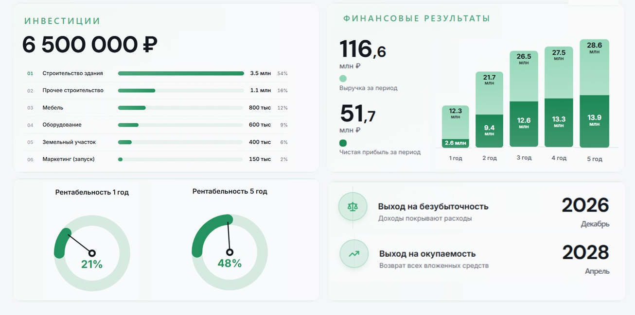 Выводы и дашборды по проекту